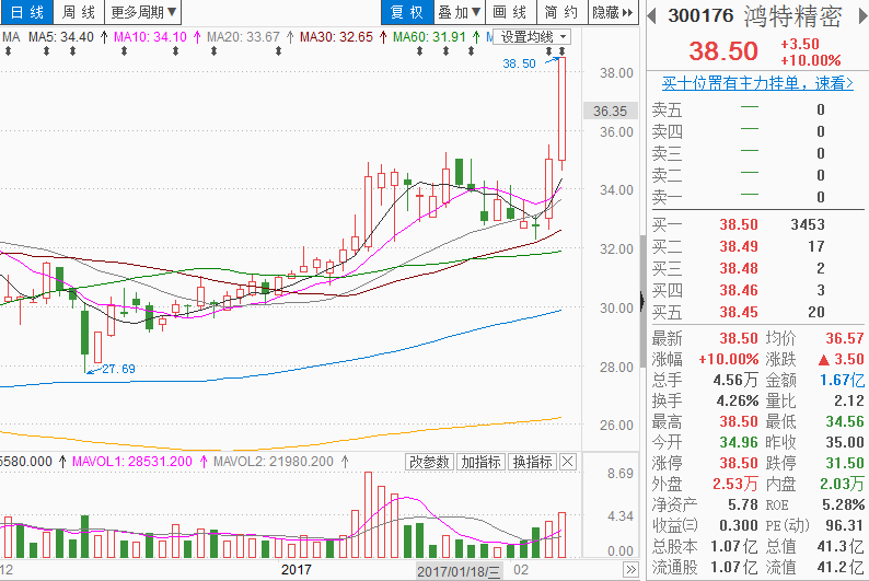 二,鸿特精密(300176):资金介入 上涨概率70%