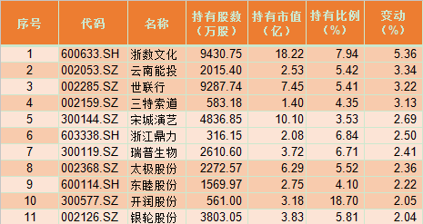 其中,22股中报净利同比增速超20%,8只个股中报净利同比翻倍。由于产品涨价,安纳达中报净利同比增速超18倍;西山煤电中报净利同比增超7倍。