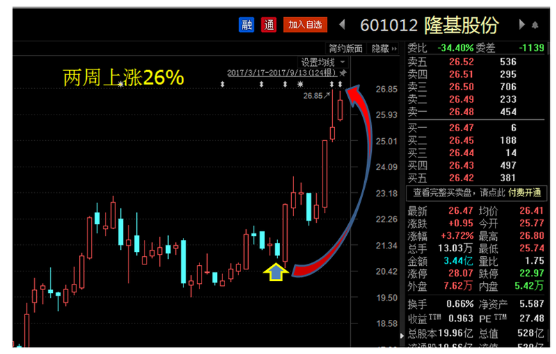 一致预期回顾 隆基股份(601012)上涨26%(9月13日)