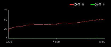 涨停揭秘：两市呈现缩量反弹 上海自由贸易港迎来涨停潮