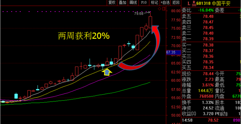 一致预期回顾 中国平安(601318)上涨20%(11月