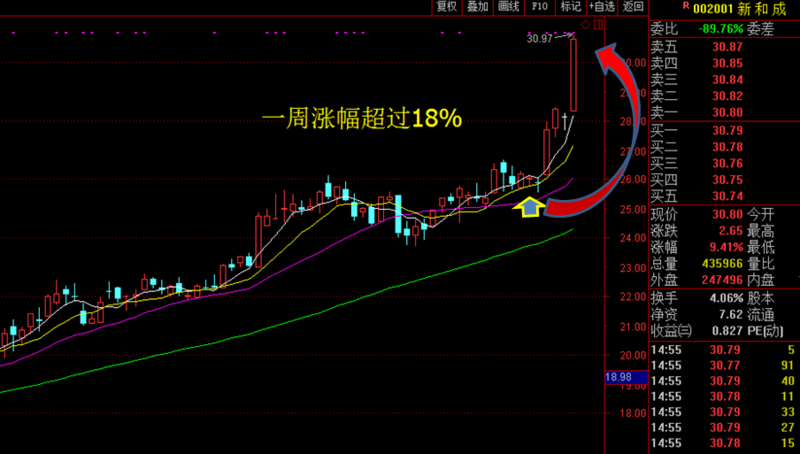 一致预期回顾 新和成(002001)上涨18%(11月16日)