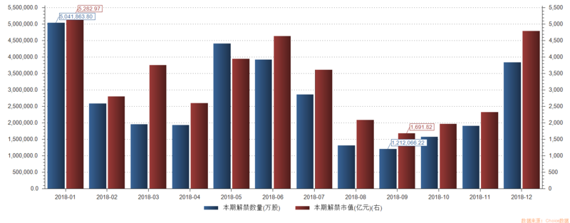 2018年限售股解禁统计(月)