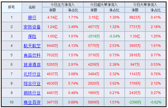 巨丰资金流向:金融股带动沪市反弹