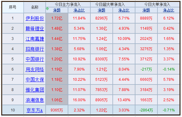 巨丰资金流向:金融股带动沪市反弹