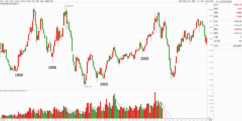 一切从台湾股市说起!