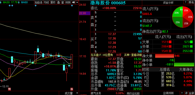 金股预测晚间版:渤海股份等3股后市上涨概率超75%