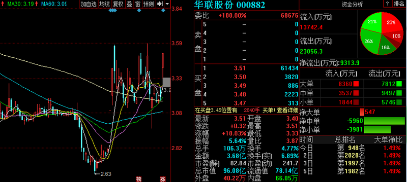 二,华联股份(000882)事件驱动 上涨概率80%