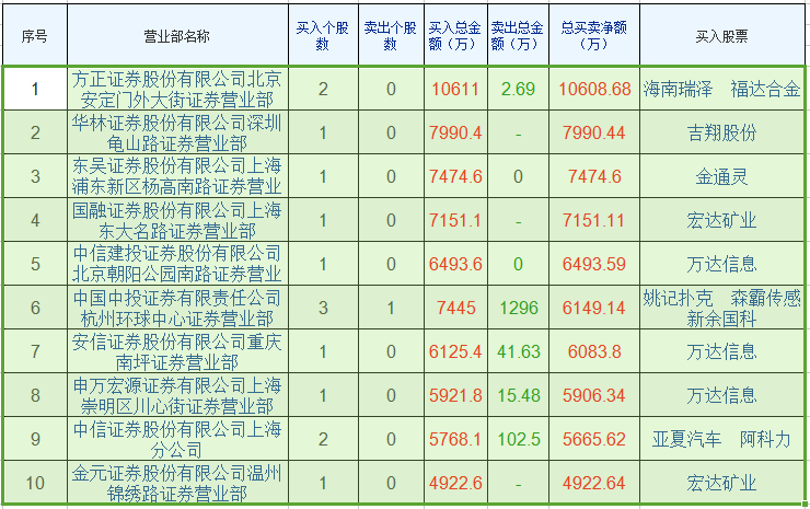 龙虎榜：海南商混龙头阳包阴 机构净买入超6千万