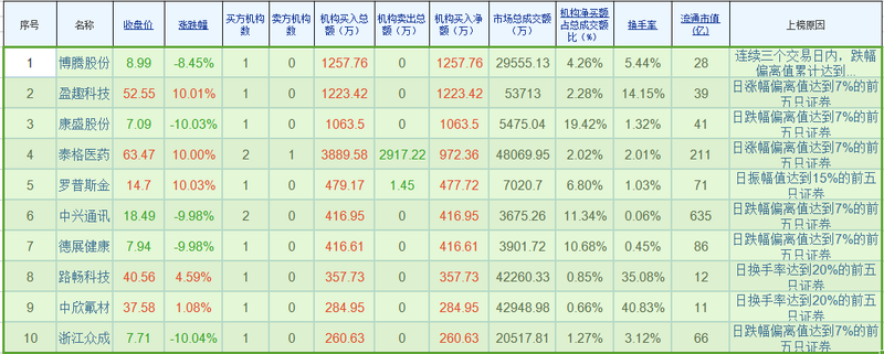 龙虎榜：海南商混龙头阳包阴 机构净买入超6千万