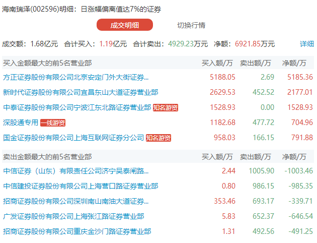 龙虎榜：海南商混龙头阳包阴 机构净买入超6千万