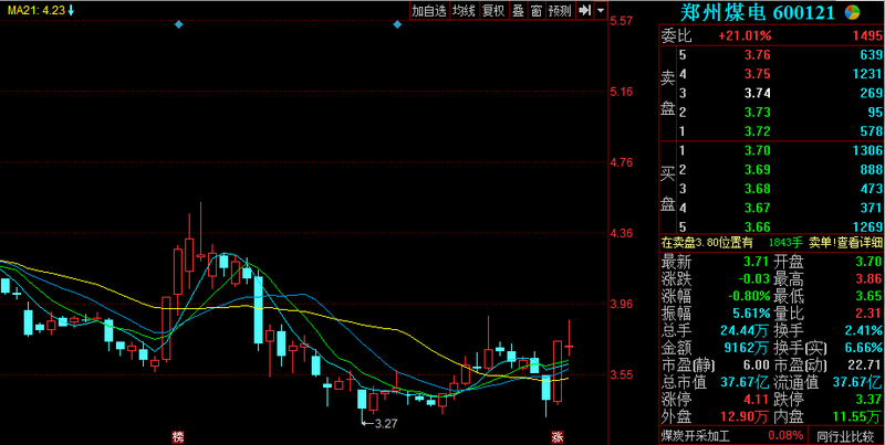 三,郑州煤电(600121)事件驱动 上涨概率70%