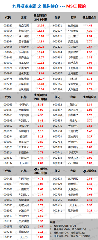 msci标的——机构持仓