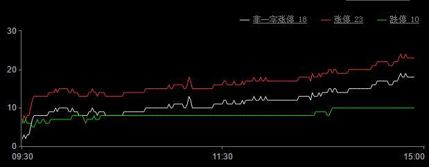 涨停揭秘：两市窄幅调整 部分个股逆势涨停