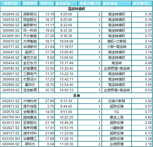 大盘探底回升收复2600点高送转填权行情大爆发 大盘探底回升收复2600点高送转填权行情大爆发
