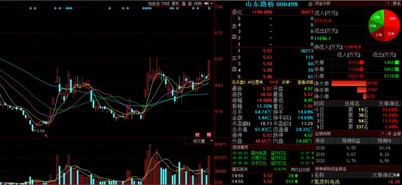 1,山东路桥(000498) 事件驱动 上涨概率80%