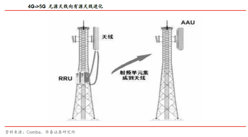 2,5g 基站架构发生较大变化,天线有源化趋势明显.