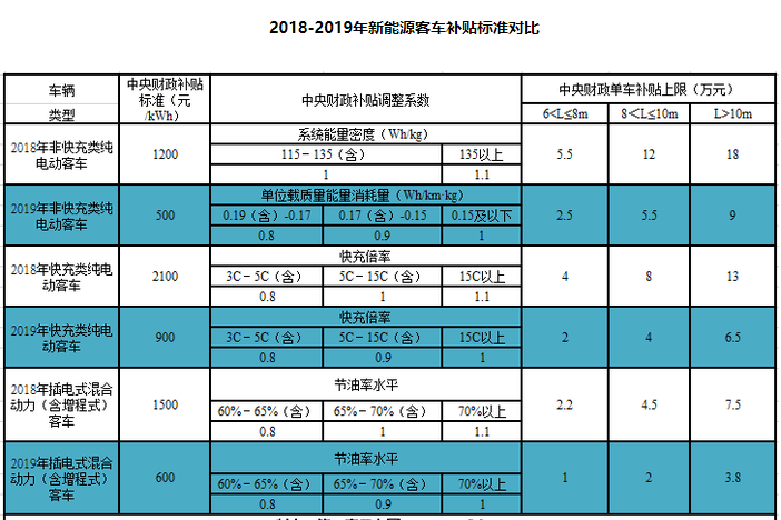 新能源汽车补贴调整影响剖析