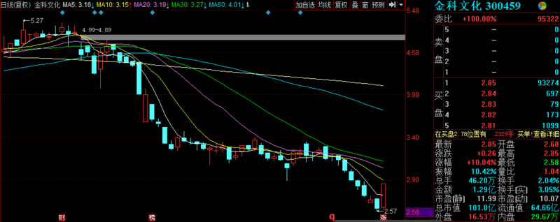 金股预测晚间版:金科文化等3股后市备受关注