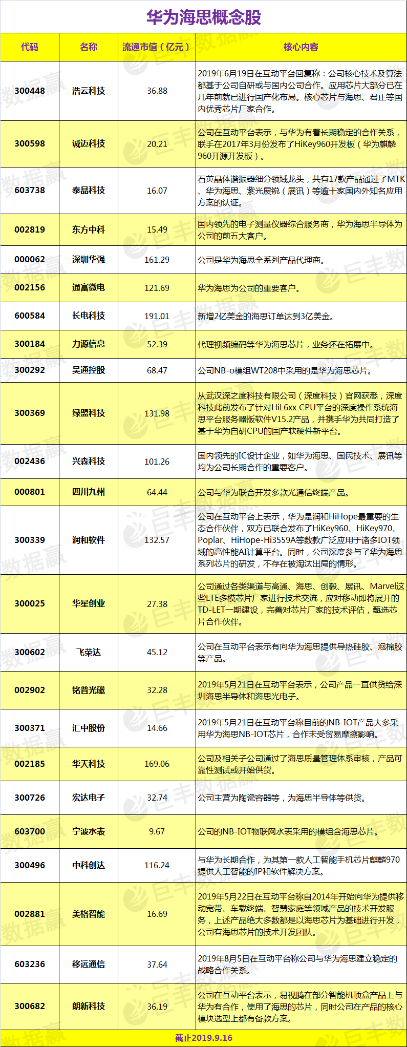 24家华为海思概念股 华为手机,通信产业链a股公司