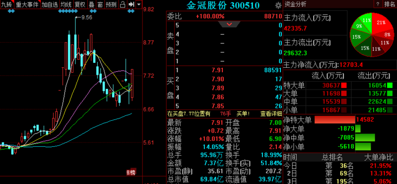 每天推荐三只涨停股-黑马股票 2019年10月31日