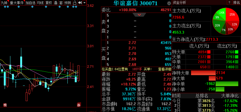 华谊嘉信(300071 事件驱动