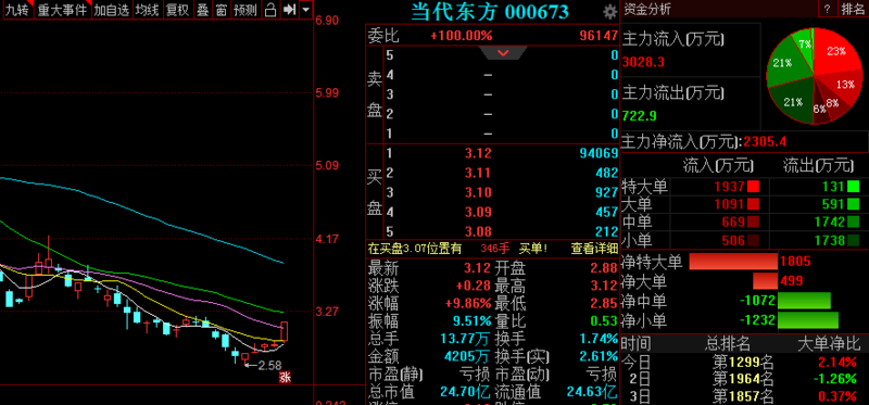 每天推荐三只涨停股-黑马股票 2020年04月09日