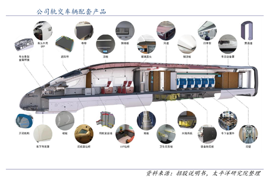 2018年,公司在动车组行业的市占率达到39.92%,处于领先地位.