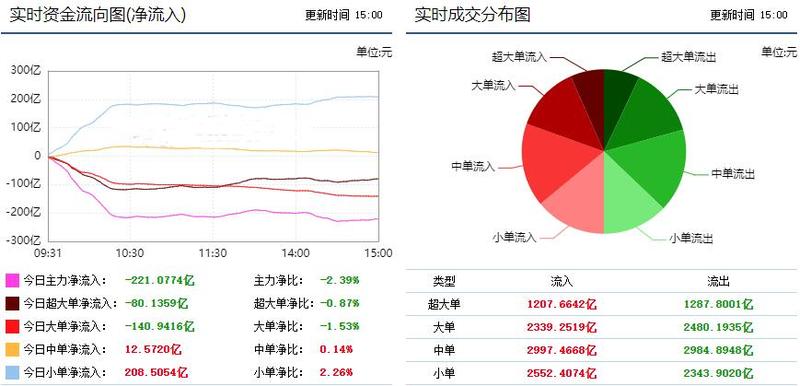 巨丰资金流向:市场缩量弱势调整 银行板块获主力11亿增持!