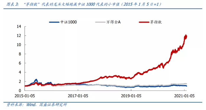国盛证券:小票的熊市与龙头的牛市愈演愈烈 但小票也有未来