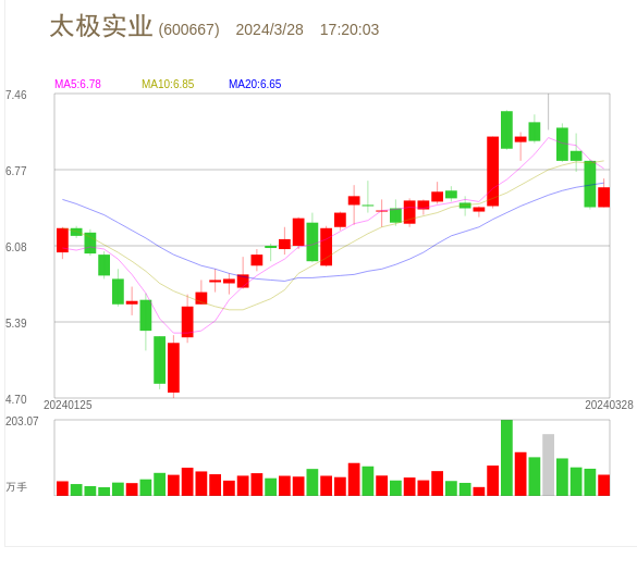 market_600667.png
