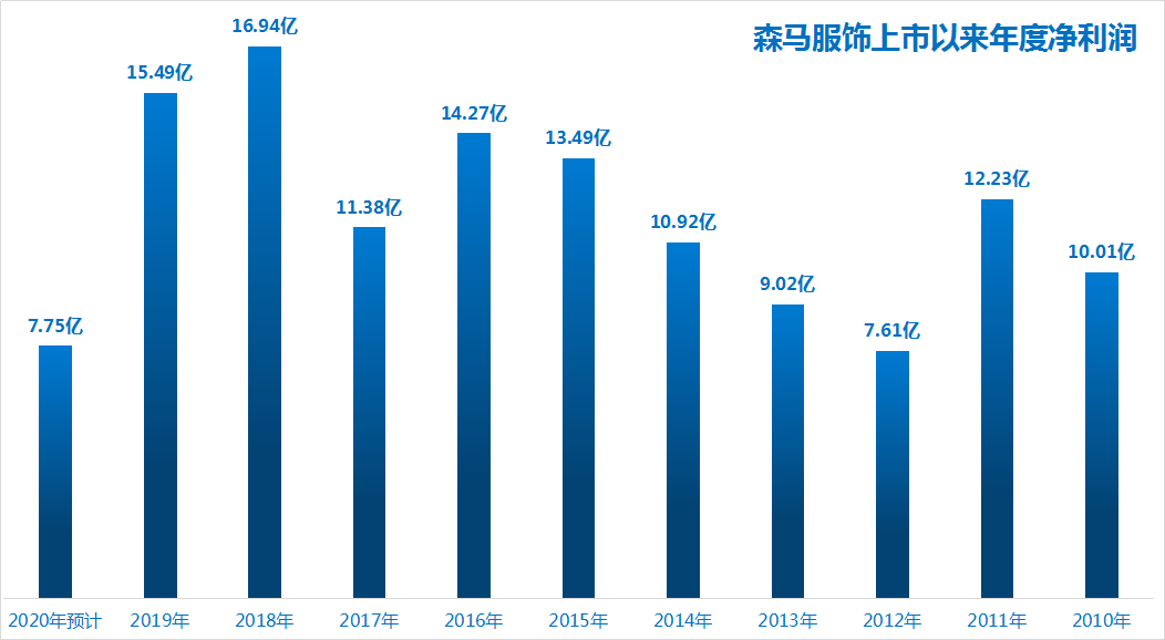 森马服饰：童装行业市占率第一 四季度业绩稳步提升(图4)