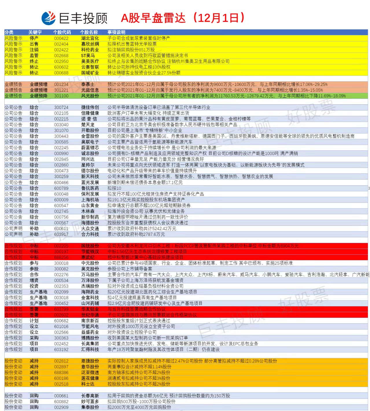 12月1日A股早盘雷达：风险警示7家，股份减持5家，股份增持5家