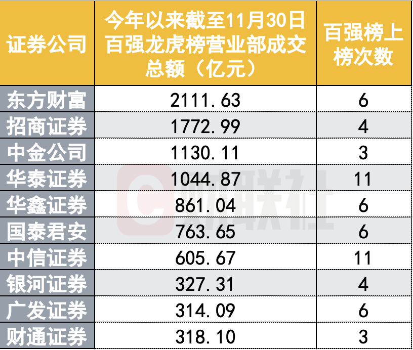 上海证券公司排行_龙虎榜营业部大洗牌:50强中半数被挤出,6家排名提升超1000位