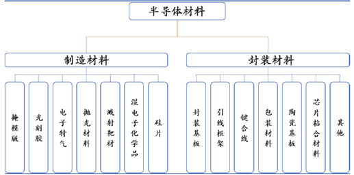 半导体材料国产替代进程加BBIN BBIN宝盈集团速三大领域增速强劲来看策略（附股）