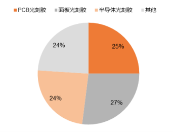 半导体材料国产替代进程加BBIN BBIN宝盈集团速三大领域增速强劲来看策略（附股）(图3)