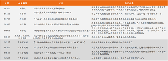 半导体材料国产替代进程加BBIN BBIN宝盈集团速三大领域增速强劲来看策略（附股）(图4)