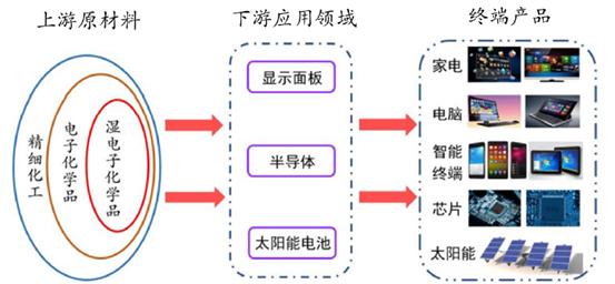 半导体材料国产替代进程加BBIN BBIN宝盈集团速三大领域增速强劲来看策略（附股）(图6)