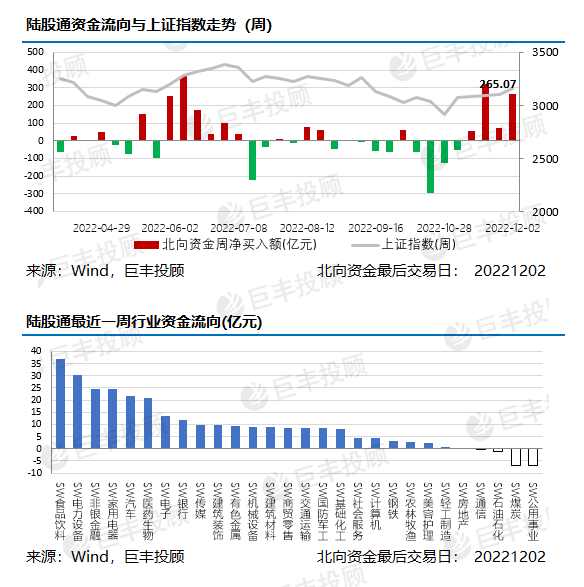 米乐M6 M6米乐北向资金周度：净买入食品饮料 净卖出公共事业(图2)