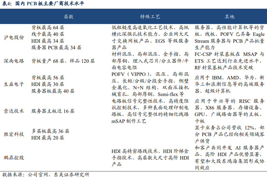 机构研选ai算力需求推升服务器市场国内pcb头部厂商有望实现量价齐升