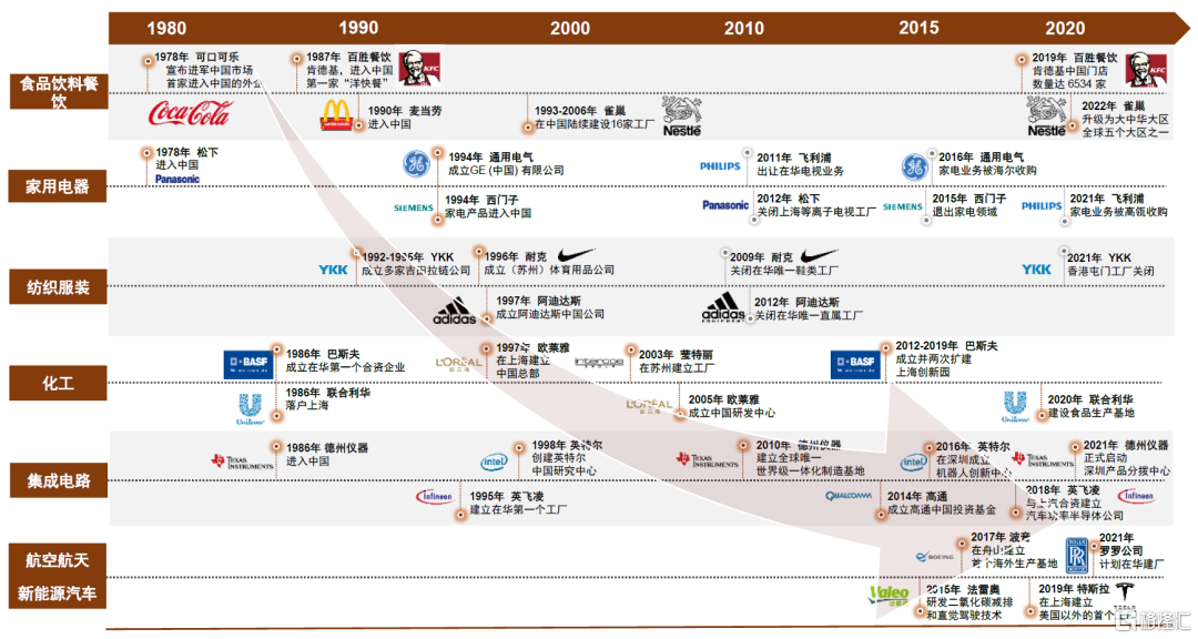 中金：完美体育 完美体育平台外资企业如何布局中国？(图8)