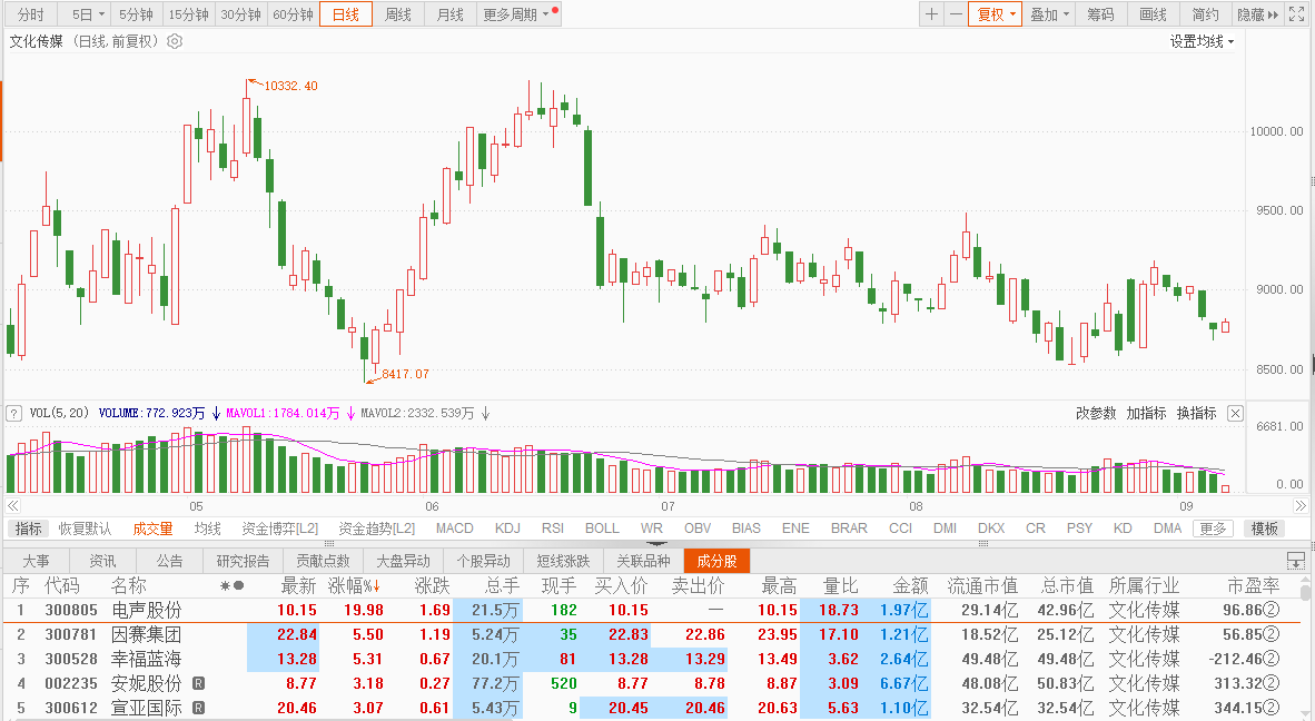 熊猫体育官网：热门淘金：文明传媒板块逆市走强(图1)