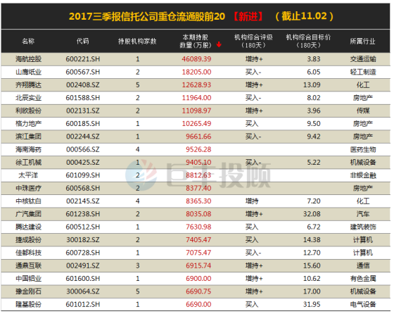 大机构持仓的股票 39a32634-71bd-46cf-b0cd-821e4271c4e0.png