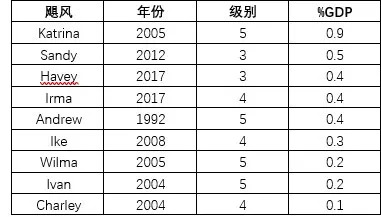 地震gdp(3)