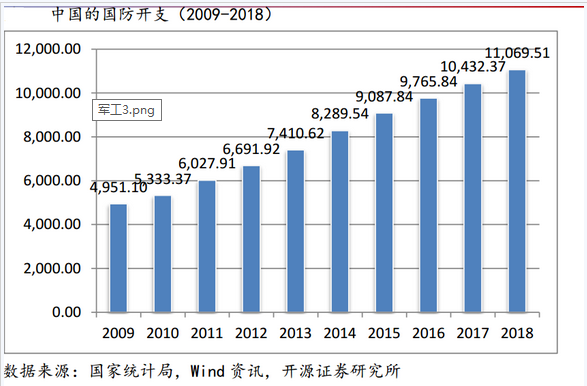 军工到底计入gdp了吗_中美欧军工行业对比(2)