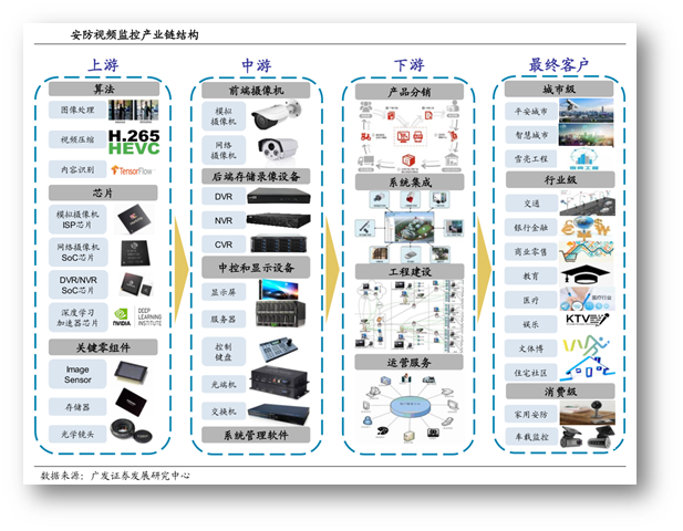 安防视频监控产业链包括上游的算法,芯片和其他零组件供应环节,中游的
