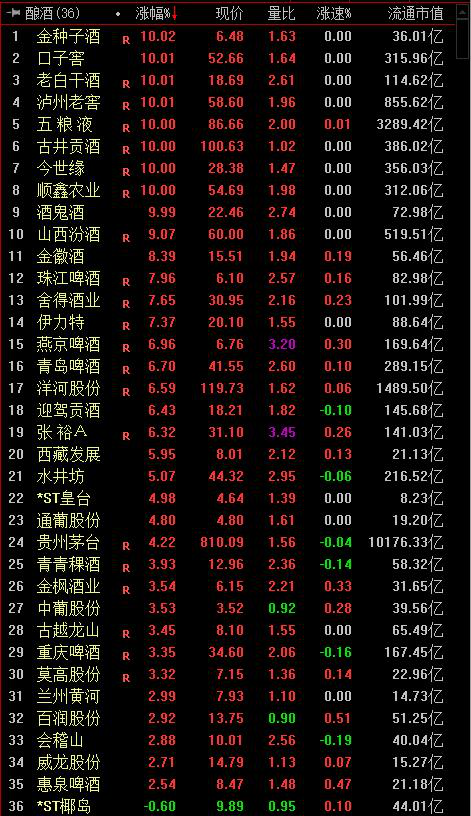 头号研报:低价白酒股或更具炒作空间!
