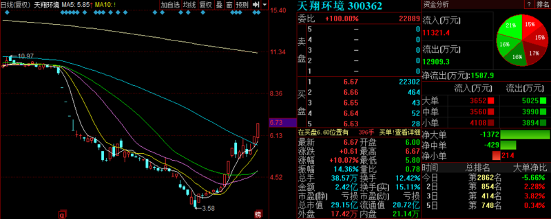 天翔环境(300362)  技术突破 上涨概率70%