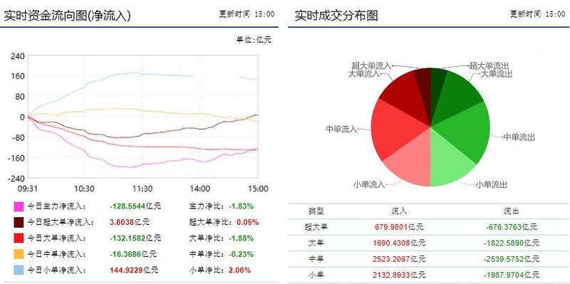 资金流向:市场缩量震荡反弹 机械板块获主力7.7亿净买入