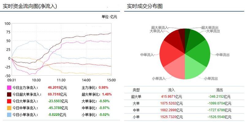 两市呈现震荡反弹 有色获主力14亿资金净流入